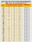 油價(jià)漲！預(yù)測(cè)上調(diào)35元/噸，油價(jià)調(diào)整10月9日開(kāi)啟
