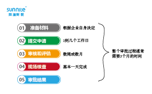 危險化學(xué)品經(jīng)營許可證辦理流程多少天？